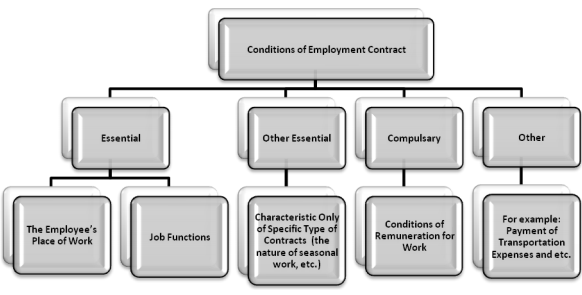 Table for Classifying Conditions of Employment Contracts Under LLC of Lithuania